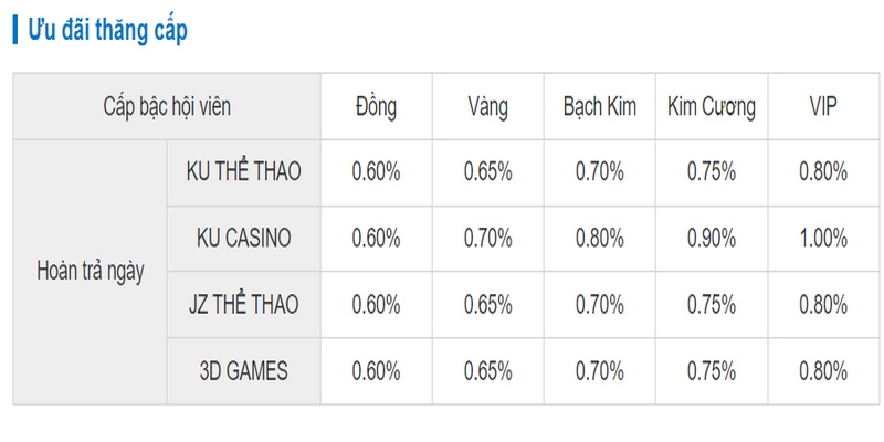 Cấp bậc Vip của người chơi càng cao thì tương ứng phần thưởng càng lớn